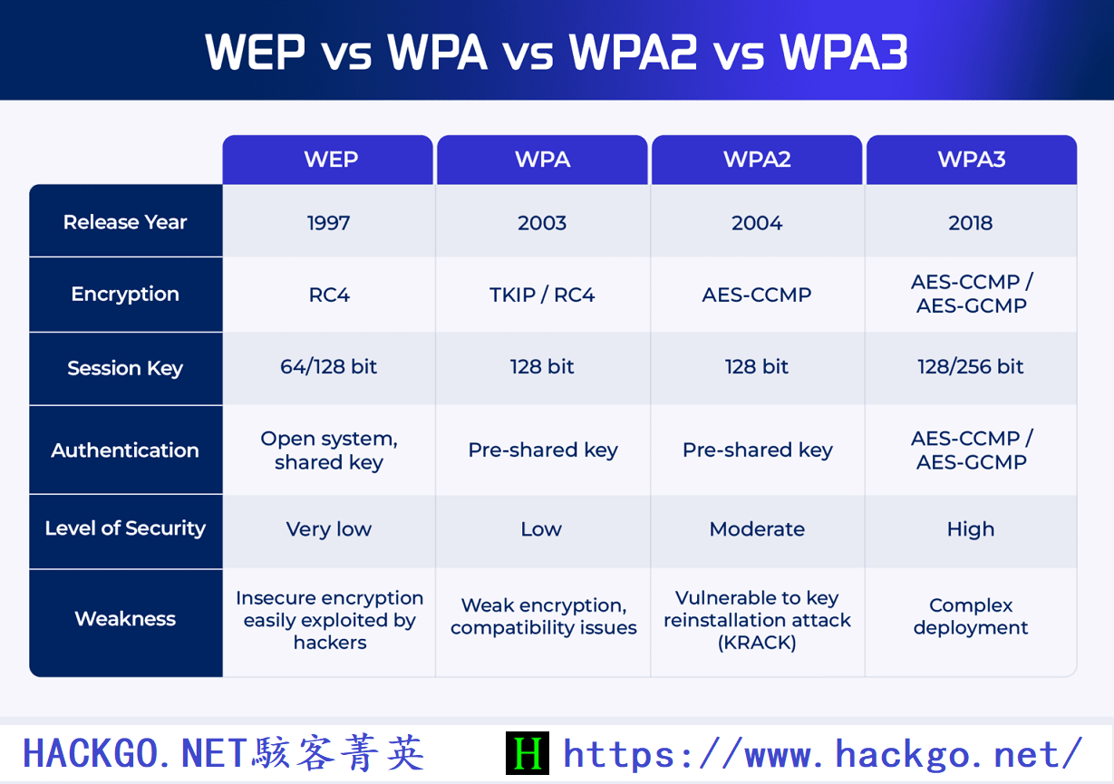 WEP vs. WPA vs. WPA2:無線安全協議分析