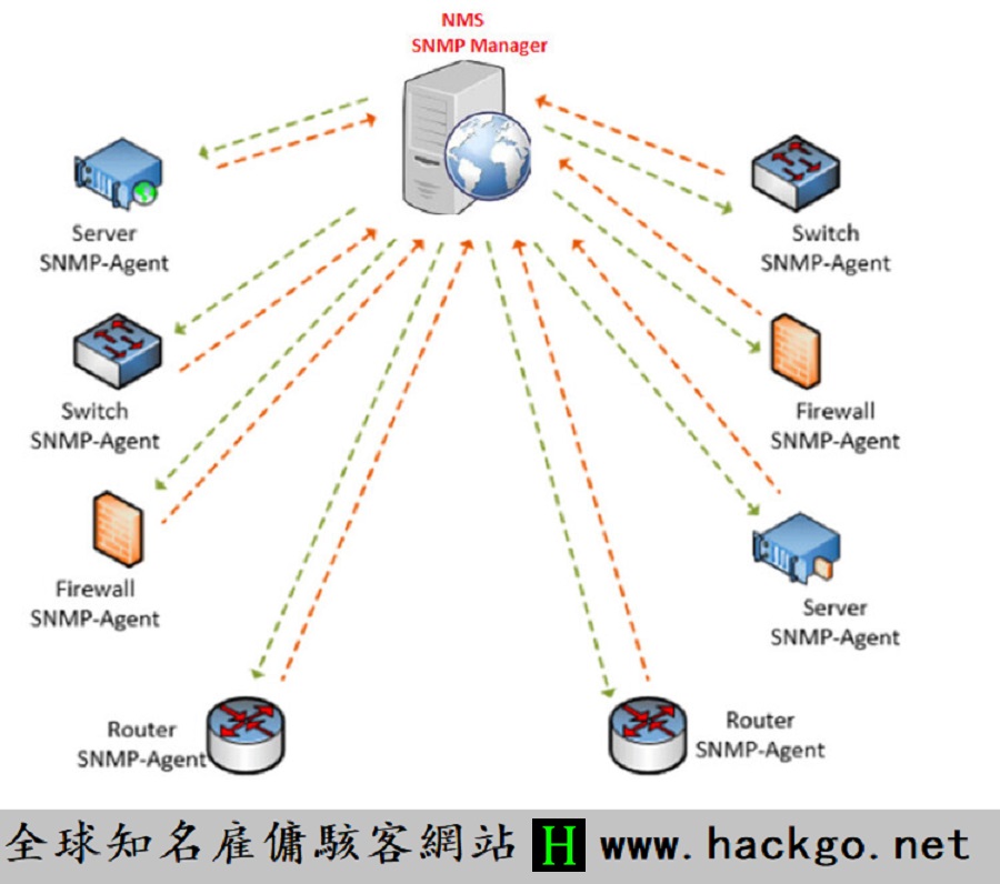 簡單網路管理協議（SNMP）：網路監控