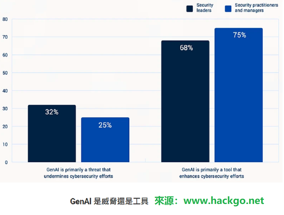 GenAI 安全隱憂加劇，為何我們還沒有真正修補？