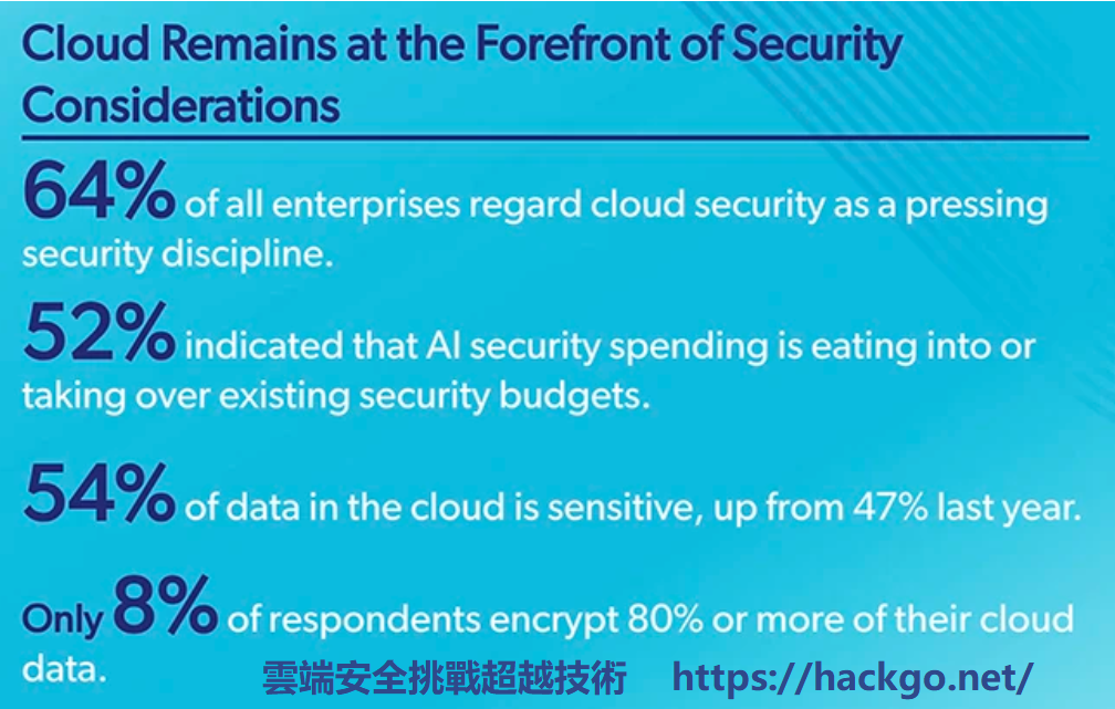 雲端安全仍然是首要支出重點